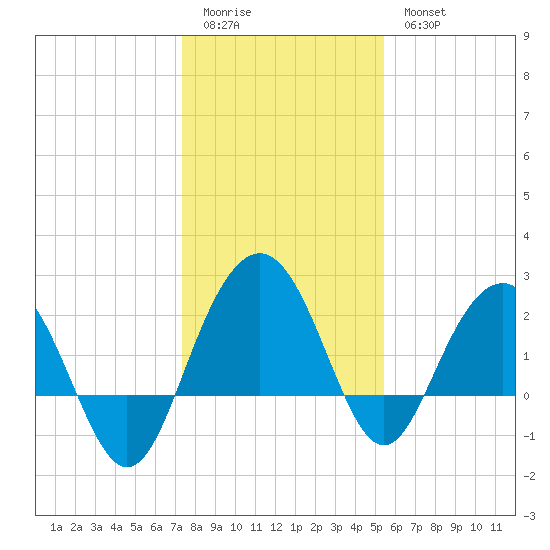 Old Rice Mill tide chart for Monday, January 3, 2022