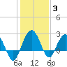 Old Rice Mill tide chart for Monday, January 3, 2022