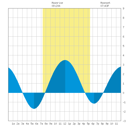 Old Rice Mill tide chart for Tuesday, January 4, 2022