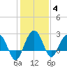 Old Rice Mill tide chart for Tuesday, January 4, 2022