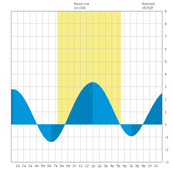 Old Rice Mill tide chart for Wednesday, January 5, 2022