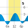 Old Rice Mill tide chart for Wednesday, January 5, 2022
