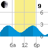 Old Rice Mill tide chart for Sunday, January 9, 2022