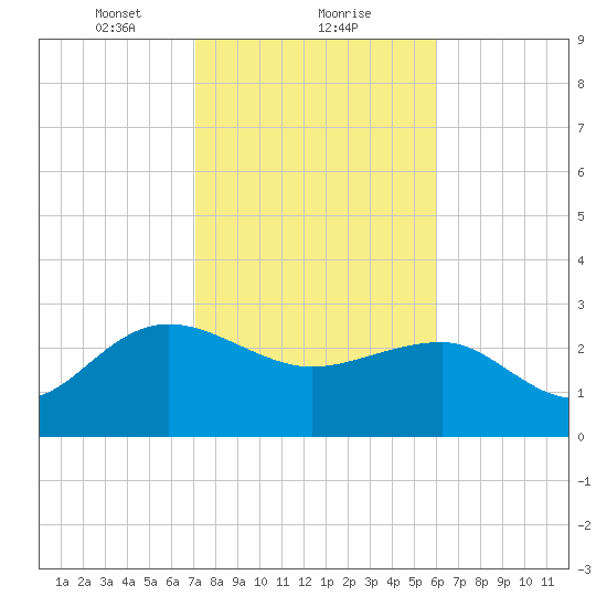 Old Rice Mill tide chart for Thursday, February 10, 2022