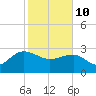 Old Rice Mill tide chart for Thursday, February 10, 2022