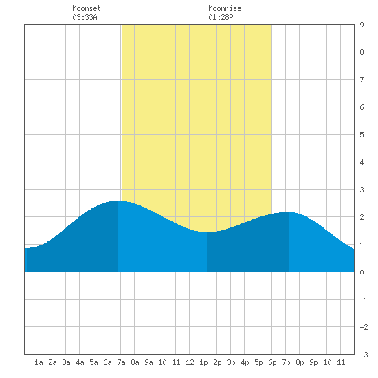Old Rice Mill tide chart for Friday, February 11, 2022