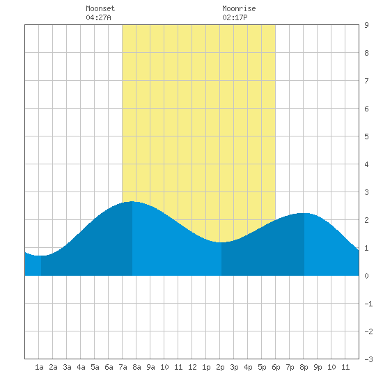 Old Rice Mill tide chart for Saturday, February 12, 2022