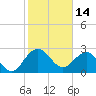 Old Rice Mill tide chart for Monday, February 14, 2022