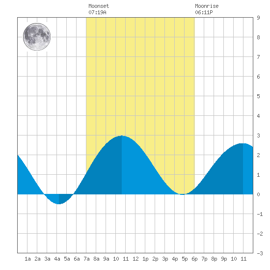 Old Rice Mill tide chart for Wednesday, February 16, 2022