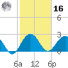 Old Rice Mill tide chart for Wednesday, February 16, 2022