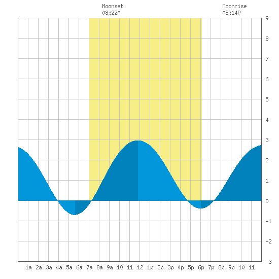 Old Rice Mill tide chart for Friday, February 18, 2022