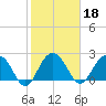 Old Rice Mill tide chart for Friday, February 18, 2022