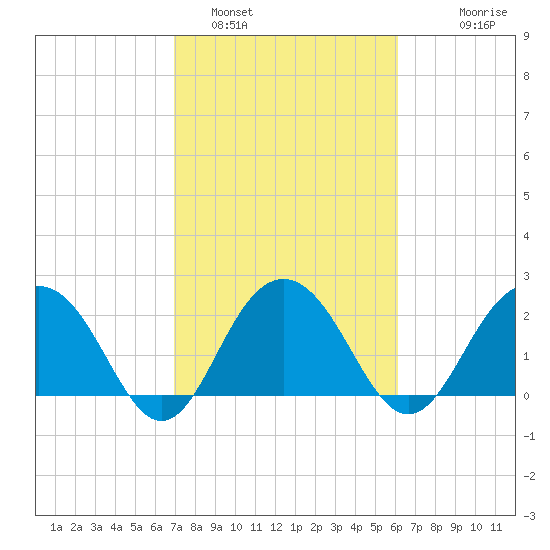 Old Rice Mill tide chart for Saturday, February 19, 2022