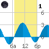 Old Rice Mill tide chart for Tuesday, February 1, 2022