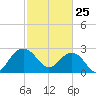 Old Rice Mill tide chart for Friday, February 25, 2022