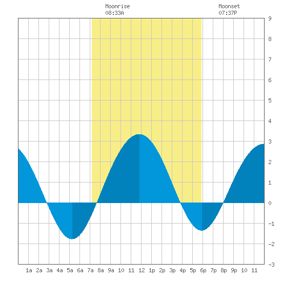 Old Rice Mill tide chart for Wednesday, February 2, 2022