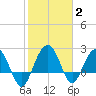 Old Rice Mill tide chart for Wednesday, February 2, 2022