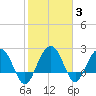 Old Rice Mill tide chart for Thursday, February 3, 2022