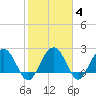 Old Rice Mill tide chart for Friday, February 4, 2022