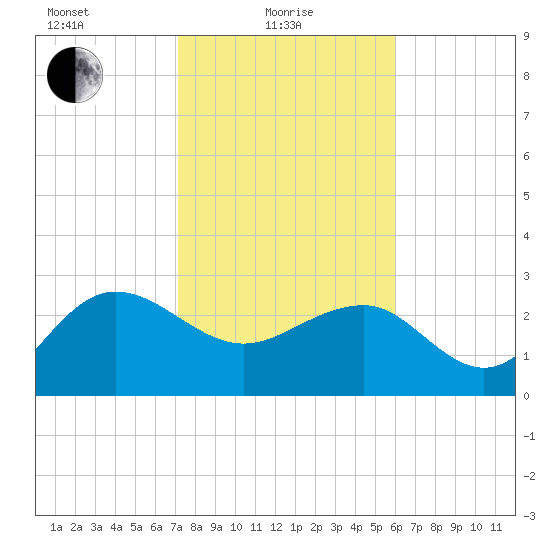 Old Rice Mill tide chart for Tuesday, February 8, 2022