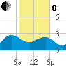 Old Rice Mill tide chart for Tuesday, February 8, 2022