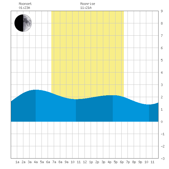 Old Rice Mill tide chart for Thursday, March 10, 2022