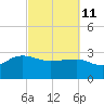 Old Rice Mill tide chart for Friday, March 11, 2022
