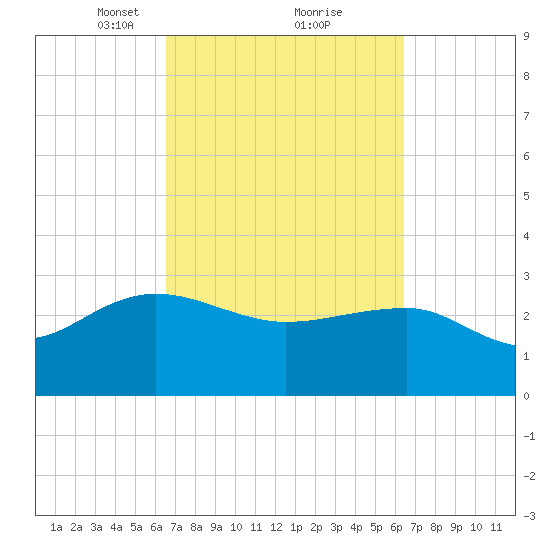Old Rice Mill tide chart for Saturday, March 12, 2022
