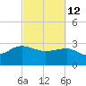Old Rice Mill tide chart for Saturday, March 12, 2022