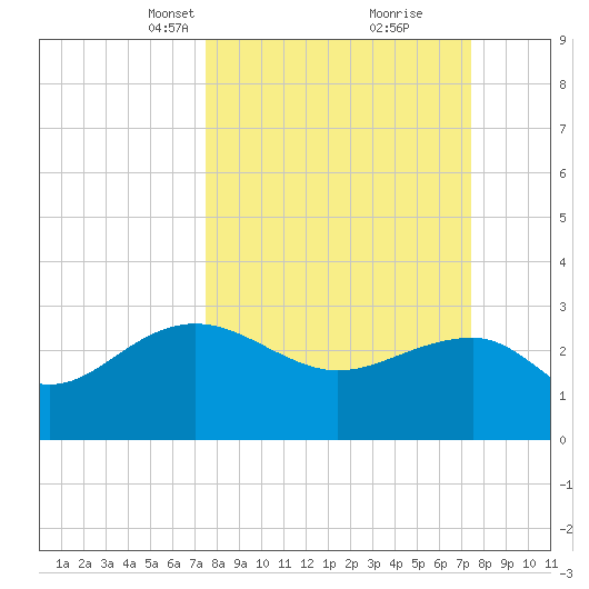 Old Rice Mill tide chart for Sunday, March 13, 2022