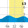 Old Rice Mill tide chart for Sunday, March 13, 2022
