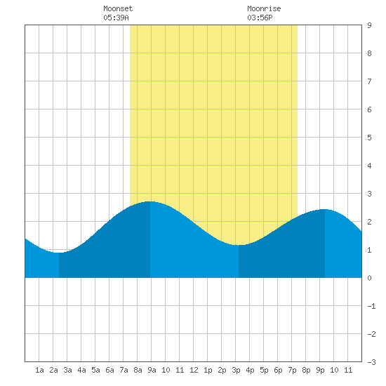 Old Rice Mill tide chart for Monday, March 14, 2022