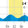 Old Rice Mill tide chart for Monday, March 14, 2022
