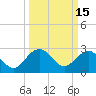 Old Rice Mill tide chart for Tuesday, March 15, 2022