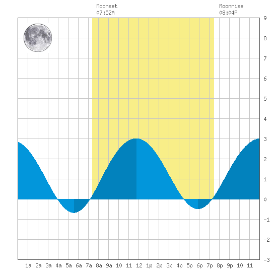 Old Rice Mill tide chart for Friday, March 18, 2022