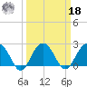 Old Rice Mill tide chart for Friday, March 18, 2022