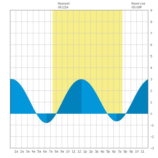 Old Rice Mill tide chart for Saturday, March 19, 2022