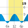Old Rice Mill tide chart for Saturday, March 19, 2022