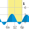 Old Rice Mill tide chart for Tuesday, March 1, 2022