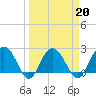 Old Rice Mill tide chart for Sunday, March 20, 2022