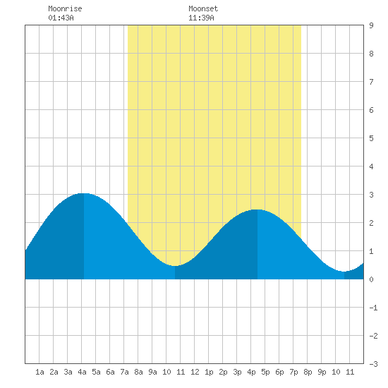 Old Rice Mill tide chart for Thursday, March 24, 2022