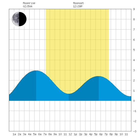 Old Rice Mill tide chart for Friday, March 25, 2022