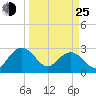 Old Rice Mill tide chart for Friday, March 25, 2022