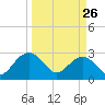 Old Rice Mill tide chart for Saturday, March 26, 2022