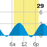 Old Rice Mill tide chart for Tuesday, March 29, 2022