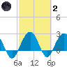 Old Rice Mill tide chart for Wednesday, March 2, 2022