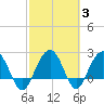 Old Rice Mill tide chart for Thursday, March 3, 2022