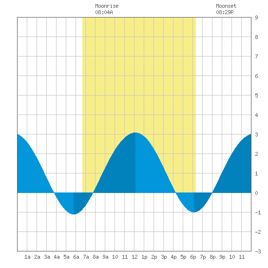 Old Rice Mill tide chart for Friday, March 4, 2022