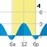 Old Rice Mill tide chart for Friday, March 4, 2022