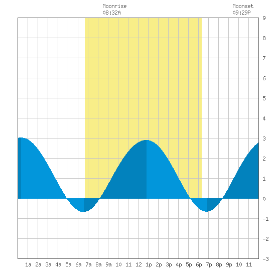 Old Rice Mill tide chart for Saturday, March 5, 2022